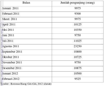 Tabel 5.  Perkembangan Jumlah Pengunjung Restoran Riung Gili-Gili dari Januari 2011- Februari 2012 
