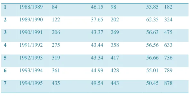 Tabel  berikut  menggambarkan  peningkatan  siswa  YPSIM  dari  tahun  ketahun  serta  dengan komposisi etnis siswa-siswinya