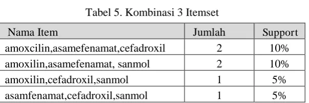 Tabel 6. Aturan Asosiasi 