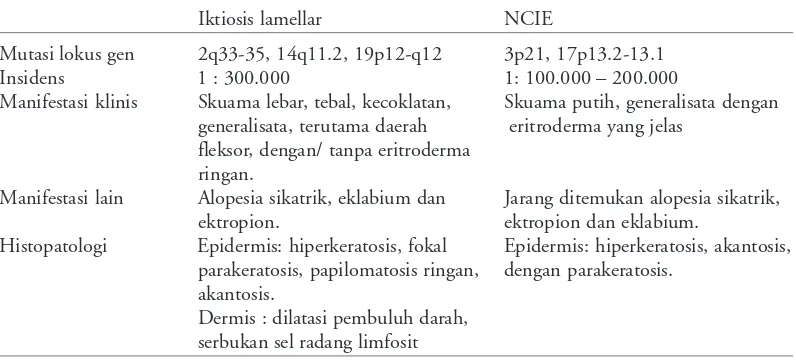 Tabel 1. Perbedaan  antara  iktiosis lamelar dan non bullous congenital ichthyosiform erythroderma (NCIE)1,2