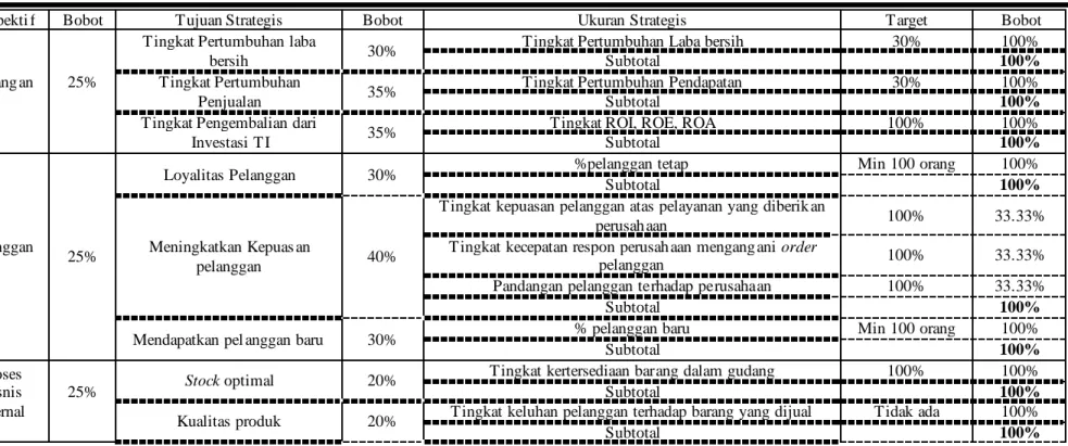Tabel 4.6 Penentuan Target Ukuran Strategis 