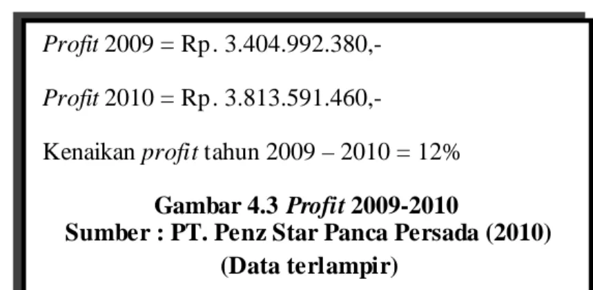 Gambar 4.3 Profit 2009-2010 