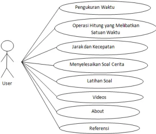 Gambar 1. Use Case Diagram Aplikasi 