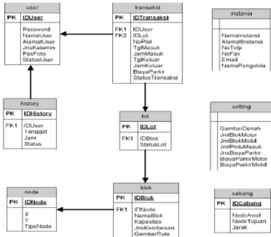 Gambar 5. Data Flow Diagram Level 0