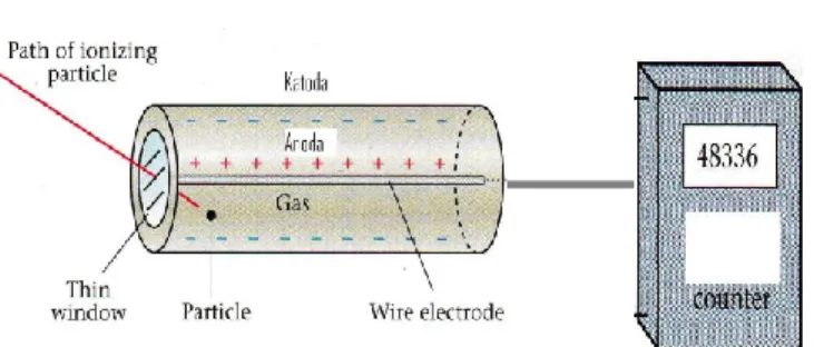 Gambar 1. Diagram skema detektor Geiger Muller. [4] 