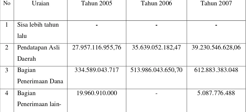 Tabel 4.1 APBD Tahun Anggaran 2005-2007 