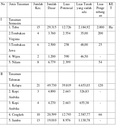 Tabel 4.9 Potensi Areal  