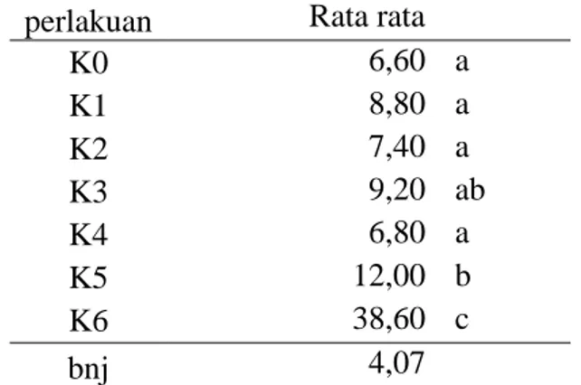 Tabel  5.  Rerata  pengaruh  bakteri  laktobacilus  dan  air  leri  terhadap  pertumbuhan  dan produksi tanaman tomat pada Berat Basah