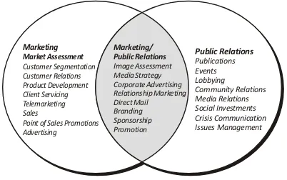 Gambar 2.2. Area Terpisah dan Tumpang Tindihnya Public Relations dan Marketing