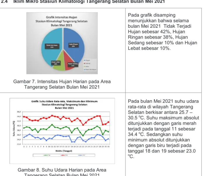 Gambar 8. Suhu Udara Harian pada Area  Tangerang Selatan Bulan Mei 2021 