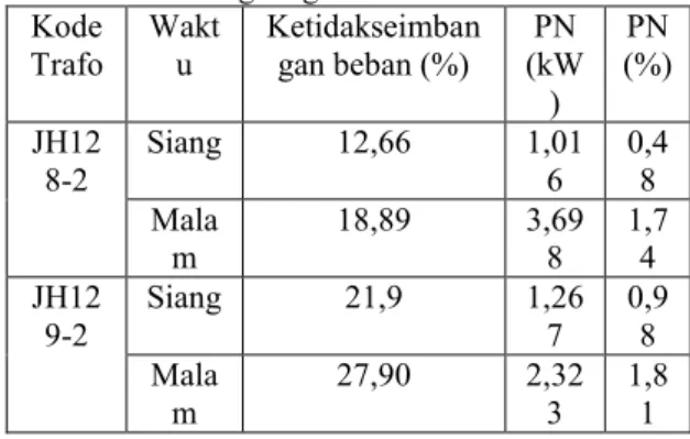 Tabel 5. Data pembebanan trafo distribusi JH129-2  pada siang hari 
