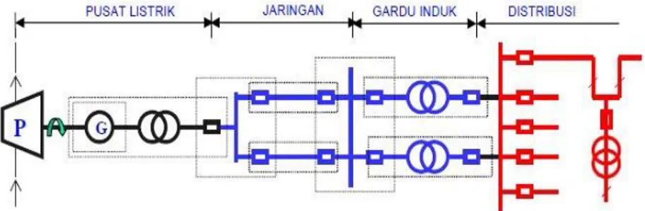 Gambar 2.1 Jaringan sistem tenaga listrik   
