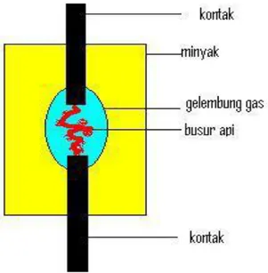 Gambar 2.5  Pemadaman busur api pada PMT minyak 