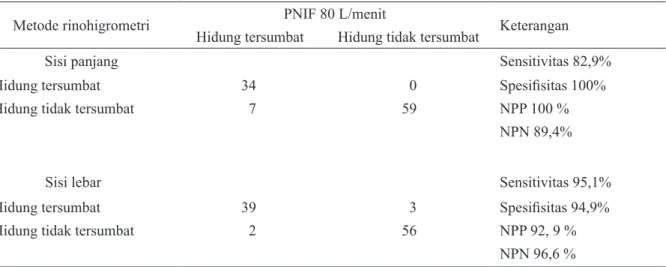 Tabel 2. Analisis metode rinohigrometri terhadap PNIF (n=100) pada pengukuran pertama Nilai rata-rata tertinggi aliran udara pernapasan 