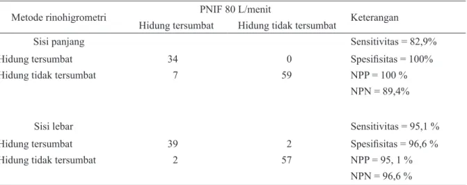 Tabel 3. Analisis metode rinohigrometri terhadap PNIF (n=100) pada pengukuran keduaTabel 2 pada pengukuran sisi panjang 