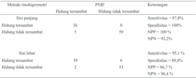 Tabel 4. Analisis metode rinohigrometri terhadap PNIF  (n=100) pada pengukuran ketiga