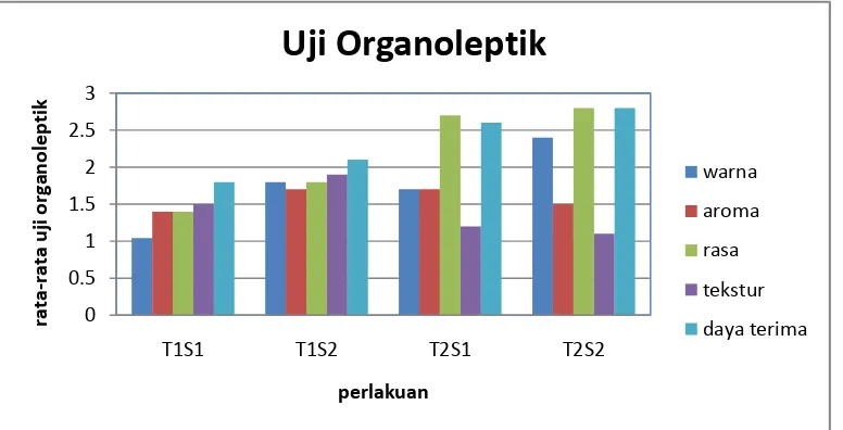 Tabel 4.2 data rata-rata hasil uji organoleptik fruitghurt kulit buah pisang 