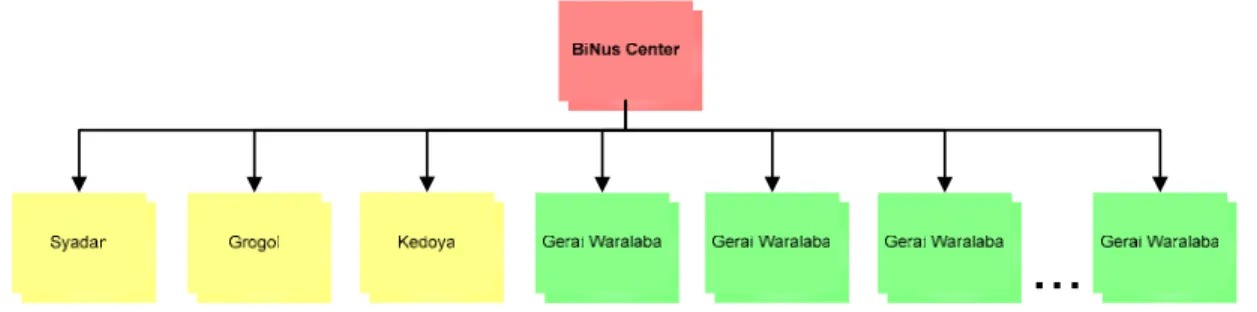 Gambar 5.2. Model Waralaba BiNus Center  