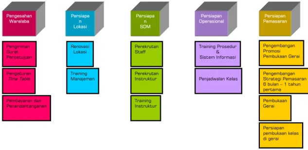 Gambar 5.3.   Bagan Proses Franchising Pada BiNus Center 