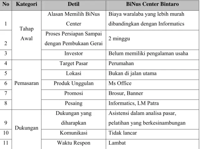 Tabel 5.5. Detil Wawancara BiNus Center Bintaro