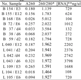 Tabel 1 menunjukkan bahwa konsentrasi  RNA kulit batang sangat bervariasi antara 104   hingga 1028 ng/μl