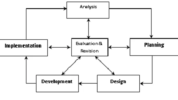 Gambar I: Model of the Instructional  Development Cycle (Fenrich, 2007: 56) 