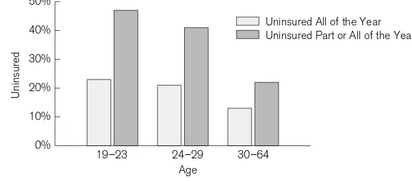 FIGURE 6.The uninsured, by age, 2001. Source: Collins et al. 2004.