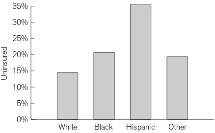 FIGURE 7.The uninsured, by race, under age 65 (ﬁrst half of 2003). Source:Rhoades 2004.