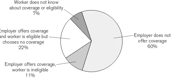 FIGURE 2.Reasons for lack of health insurance among workers ages 19 to 64,2001. Source: Collins et al