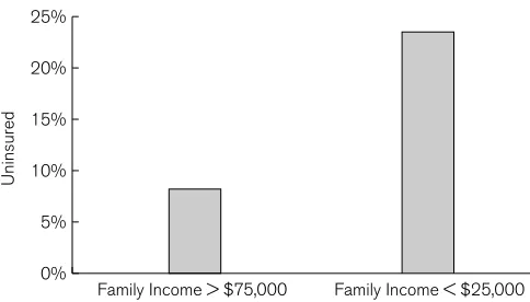 FIGURE 3.Yearly income and lack of health insurance, sus Bureau 2002. Source: U.S. Cen-2003, p