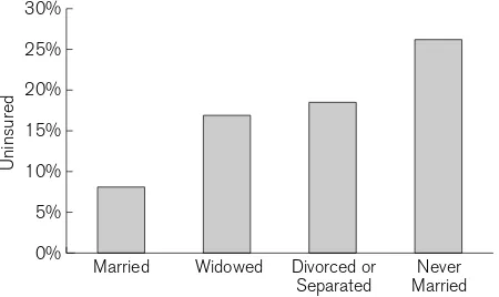 FIGURE 4.Women’s marital status and lack of health insurance, Ohio, 1998.Source: Ohio Department of Health 2001.