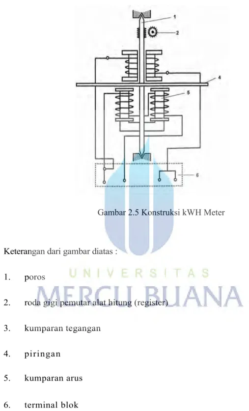 Gambar 2.5 Konstruksi kWH Meter 