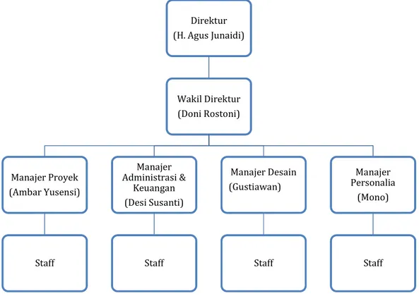 Gambar 4. 1 Struktur Organisasi CV.Ofenindo Asih 