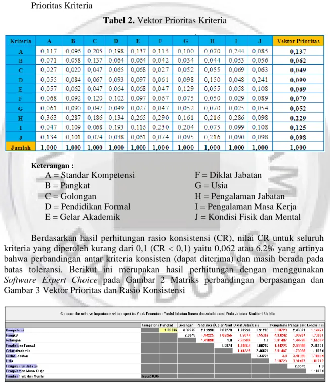 Tabel 2. Vektor Prioritas Kriteria 