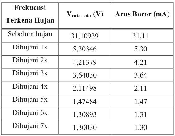 Tabel 4.1 Arus bocor isolator pada saat bersih 
