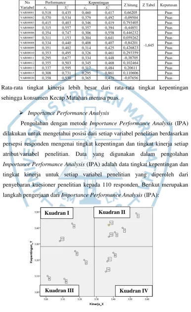 Tabel Uji Hipotesis 