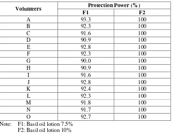 Table 4.Protection power lotion against mosquito bites 