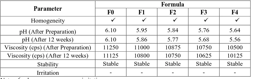 Table 2. Physical quality evaluation of the preparation 