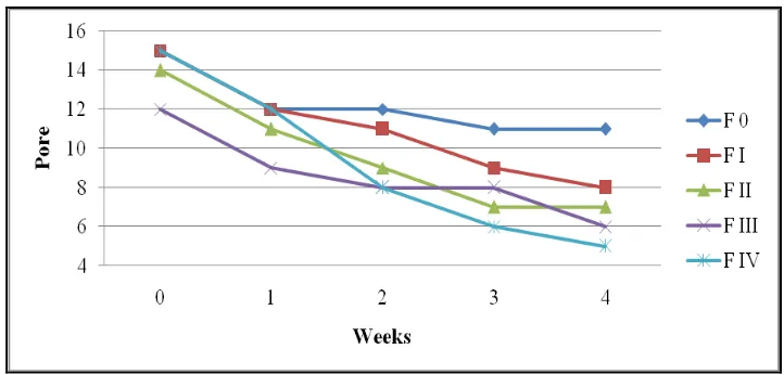 Figure 1. Improvement of moisture in 4 weeks treatment 
