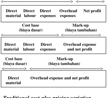 Gambar 2.8. Traditional cost-plus pricing variation. 