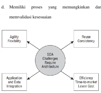 Gambar 4. SOA challenges 
