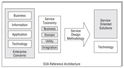 Gambar 5. SOA Reference Architecture 