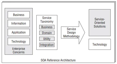 Gambar 5. SOA Reference Architecture 