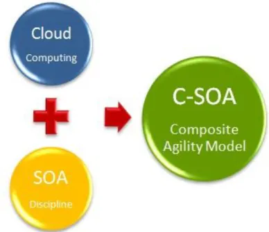 Gambar 6. SOA dan Cloud Computing  sumber: http://www.rackspace.com 