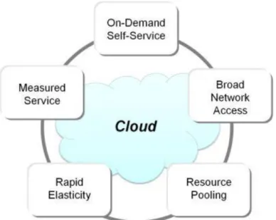 Gambar 1. Karakteristik Cloud 