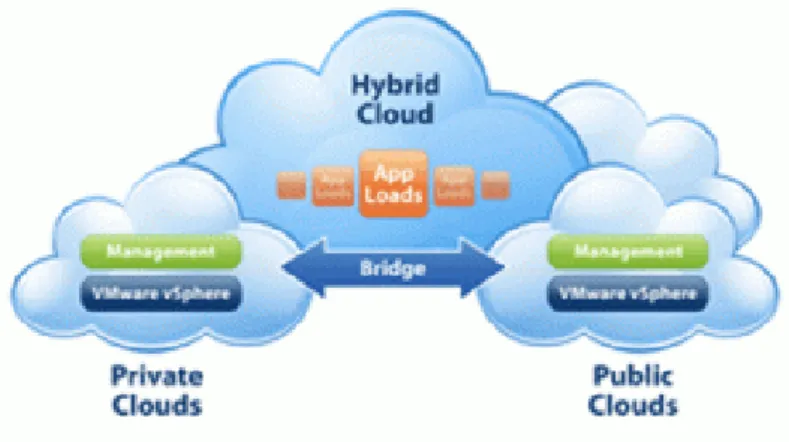 Gambar 3. Model Pembangunan Cloud 