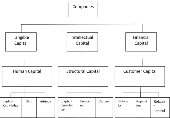 Gambar 2.1 Komponen Intellectual capital 