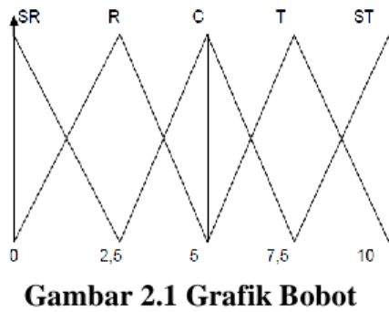 Gambar 2.1 Grafik Bobot 