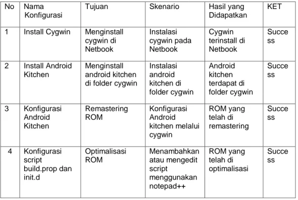 Tabel 4.3 Instalasi dan Konfigurasi  No  Nama 