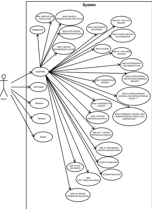 Gambar 1 Use Case diagram aplikasi proses  